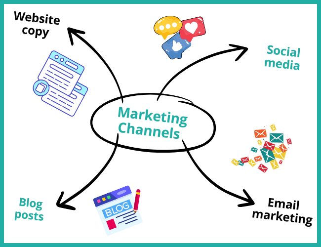 Brainstorm of the marketing channels where both types of voice should be used
