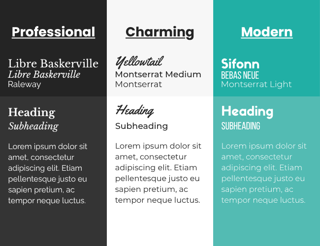 Three columns. The very first column is titled "Professional", with three fonts listed below: "Libre Baskerville, Libre Baskerville in italics, and Raleway". Below is example heading, subheading and body text written in these fonts. The second column repeats the first, but this time titled "Charming", and showcasing the fonts "Yellowtail", "Montserrat Medium", and "Montserrat". The final column is titled "Modern", and follows the same layout as the previous two. This time, it showcases the fonts "Sifonn", "Bebas Neue", and "Montserrat Light".
