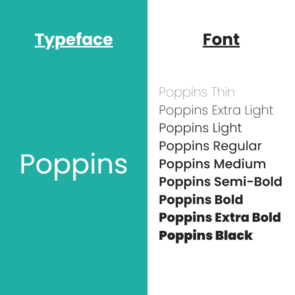 An illustration explaining the difference between typefaces and fonts. The left column is titled "Typeface" and has the word "Poppins" written below it. The right column is titled "Font", and has an array of Poppins fonts under it, ranging from "Poppins Thin" to "Poppins Black"