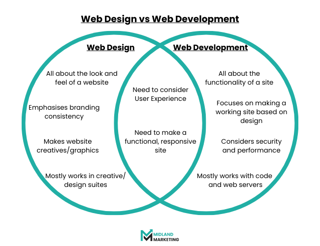 A venn diagram titled web design vs web development. Listed under web design are the points "all about the look and feel of a website", "emphasis branding consistency", "makes website creatives/graphics", "mostly works in creative/design suites". Under web development, the following points are listed: "all about the functionality of a site", "focuses on making a working site based on design", "considers security and performance", "mostly works with code and web servers". In the middle section, the following points are listed: "need to consider user experience" and "need to make a functional, responsive site".