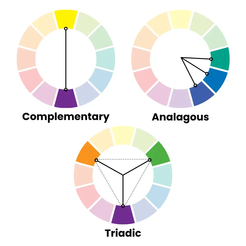 Three colour wheels demonstrating different colour pairings. Complementary, pointing to two colours directly opposite one another on the colour wheel. Analogous, pointing to three colours adjacent to one another on the wheel. And Triadic, pointing to three colours all equally spaced around the wheel.