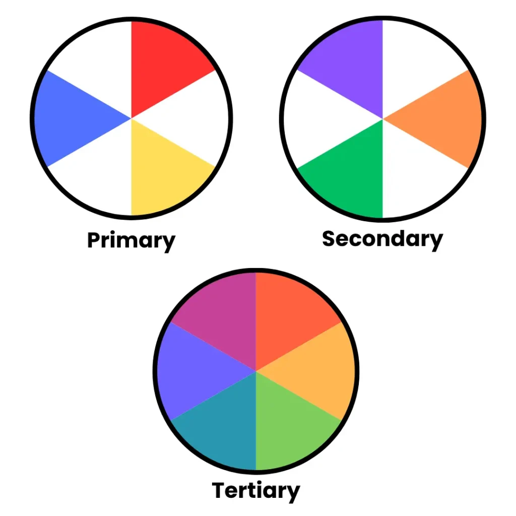 Three colour wheels, each demonstrating different categories of colour. The first is the Primary colour wheel, containing red, blue, and yellow. The second is the Secondary colour wheel, containing purple, orange, and green. And the third is the Tertiary colour wheel, containing a much wider array and combination of colours from the first two wheels.