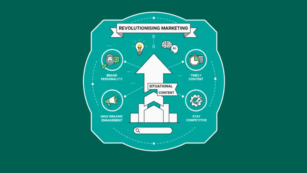 Marketing infographic with an upward arrow labeled situational content, surrounded by icons for brand personality, timely content, organic engagement, and competitiveness.