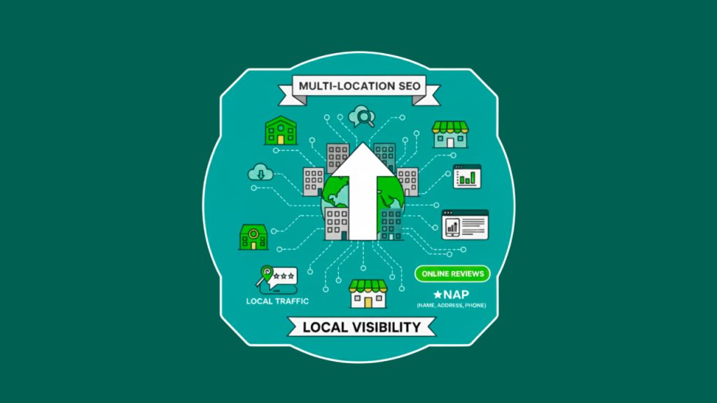 Diagram illustrating multi-location SEO with connected business locations, online reviews, NAP details, and analytics boosting local visibility.