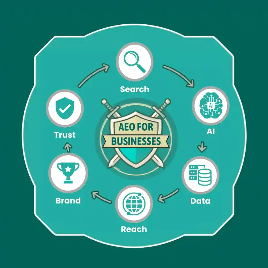 Diagram showing AI brand mentions supported by content, technical SEO, off-page signals, and proof of results.