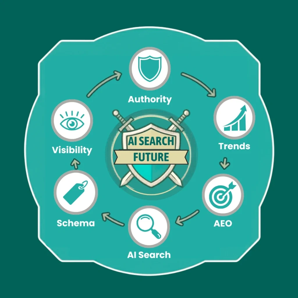 Infographic titled "Is Google moving to full AI search?" featuring a central AI brain icon surrounded by benefits like faster answers, better access for long text, and stronger engagement.