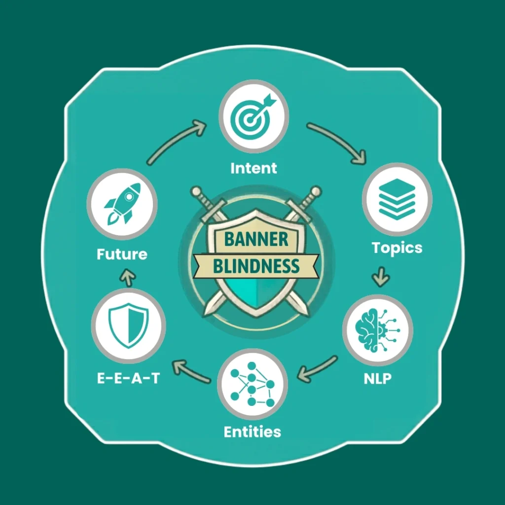 Infographic showing how semantic search in SEO connects search intent, entities, NLP, and future-proof content strategy.
