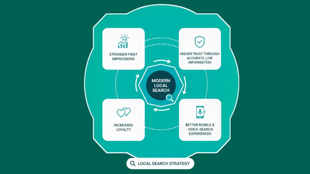 Diagram illustrating modern local search benefits including stronger first impressions, increased trust, increased loyalty, and better mobile and voice search experiences.