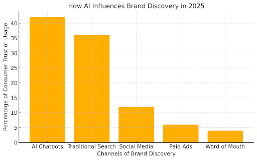 Bar chart comparing brand discovery sources, with AI chatbots leading over traditional search, social media, paid ads, and word of mouth.