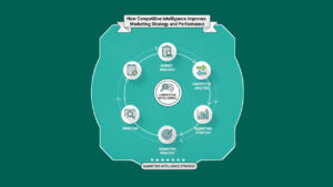 Competitive intelligence in marketing