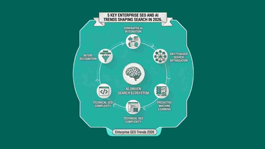 SEO and AI trends diagram showing automation, search evolution, and ranking factors