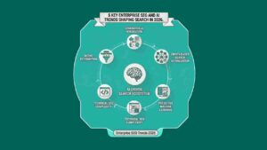 SEO and AI trends diagram showing automation, search evolution, and ranking factors