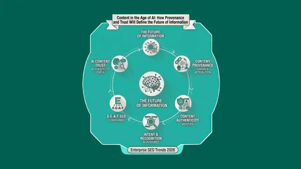 AI content trust and provenance concept showing verification and authenticity in digital publishing