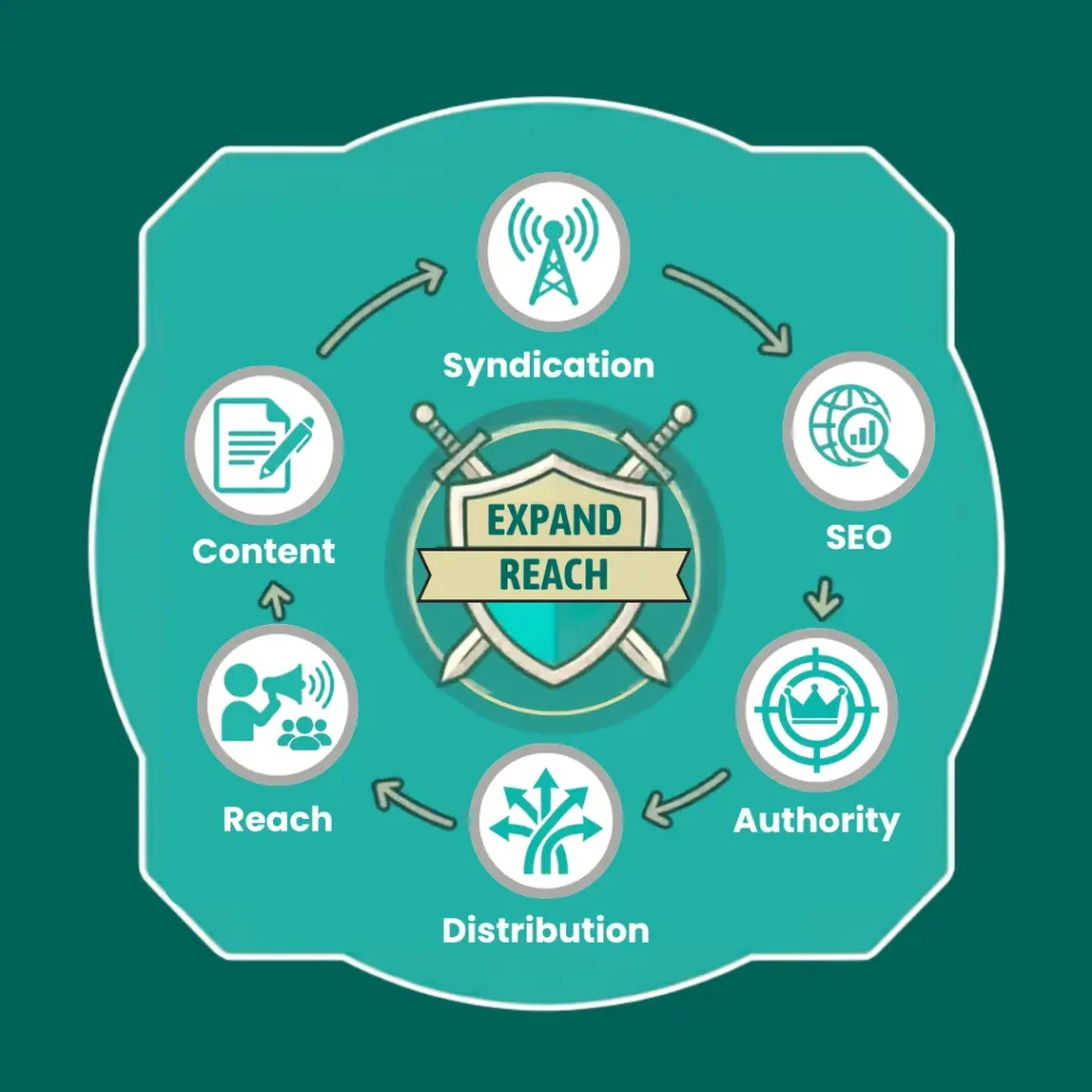 An infographic illustrating various Content Syndication Strategies in a circular workflow, featuring icons for platform selection, audience targeting, content adaptation, and performance tracking.
