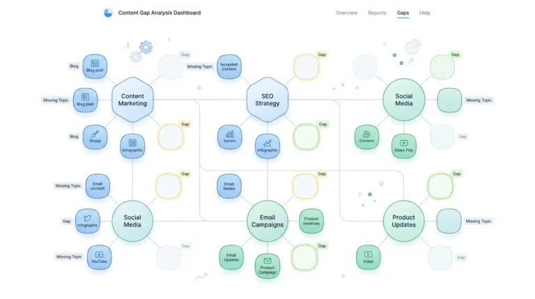 Content gap analysis dashboard identifying missing keywords and opportunities for SEO growth