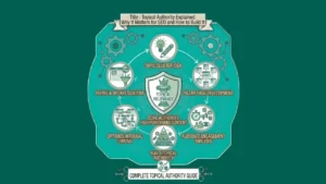 A circular infographic detailing the six-stage framework for building topical authority SEO through content clusters and expertise.