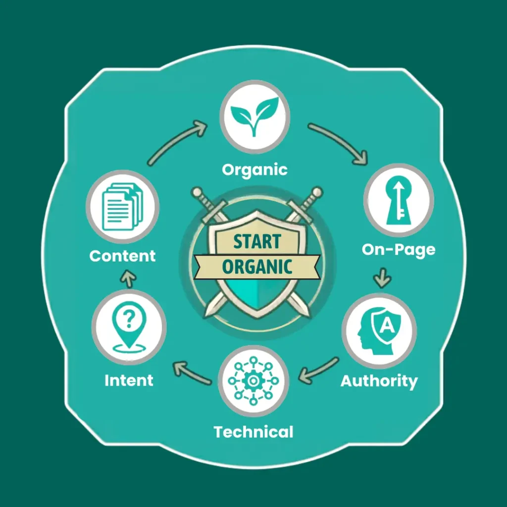 A circular infographic showing the continuous stages of an Organic SEO strategy, from research to analysis.