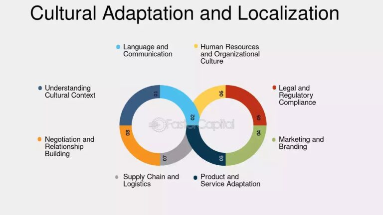 Cultural adaptation and localization infographic showing language, branding, compliance, and international business strategy elements.