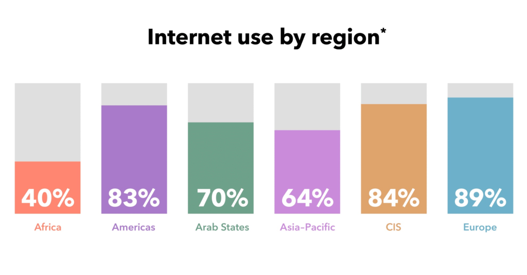 nternet use by region infographic showing global internet penetration rates.
