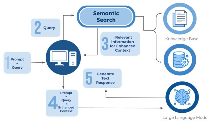 Semantic search infographic showing query context, knowledge base, and AI-driven search understanding.