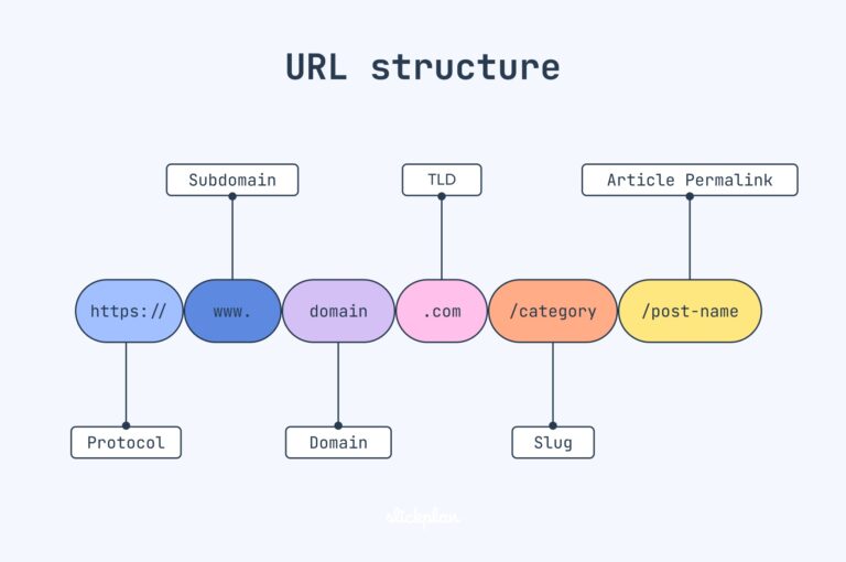 URL structure diagram showing protocol, subdomain, domain, category, and SEO-friendly permalink structure.