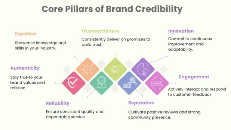 Core pillars of brand credibility infographic showing trust, expertise, reputation, and customer engagement.