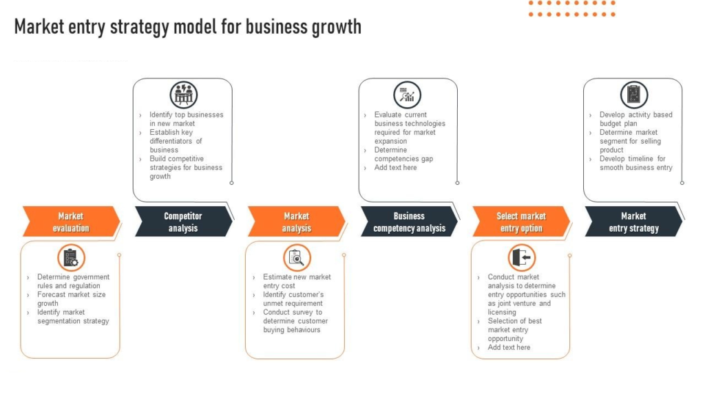 Market entry strategy model for global business growth.