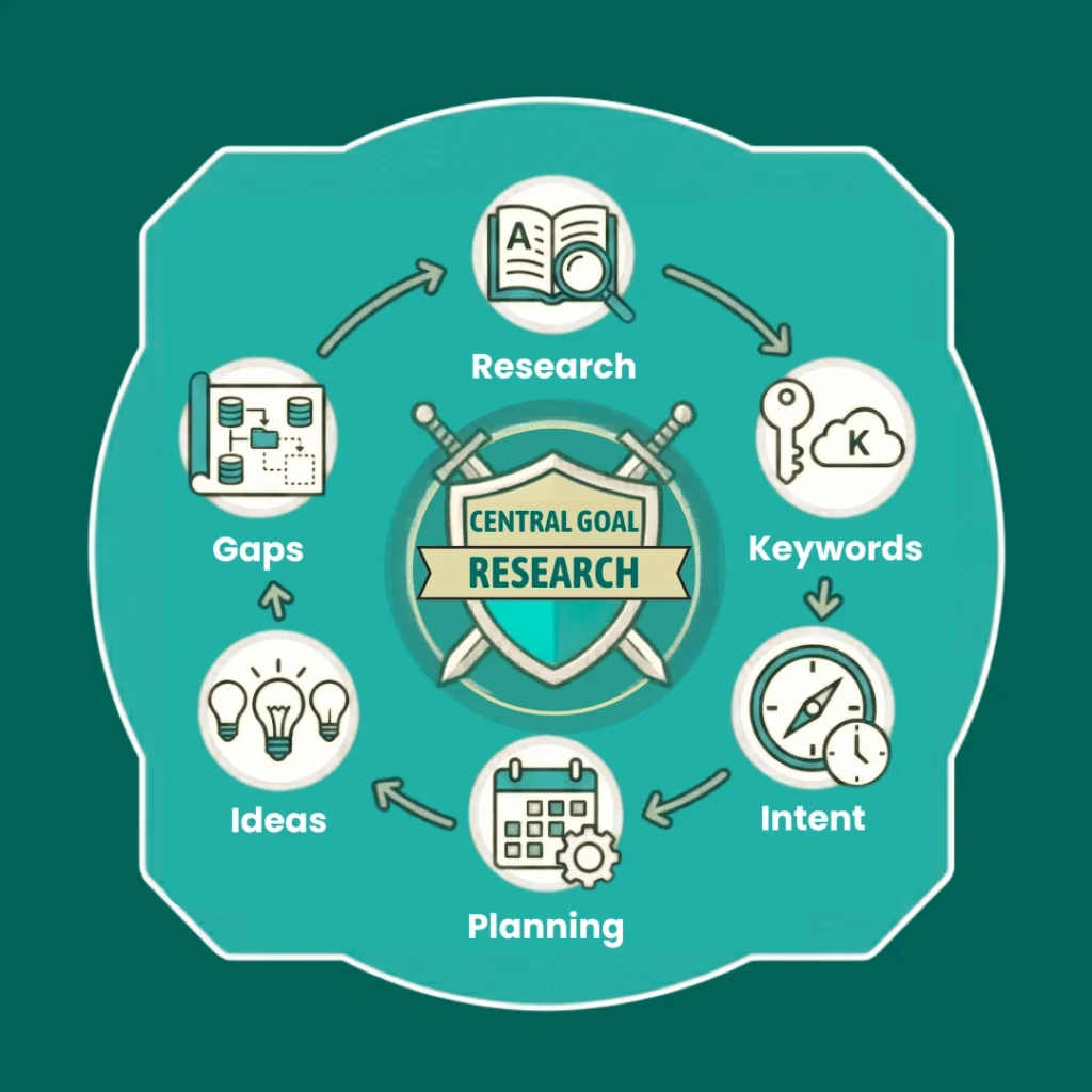 Infographic illustrating how to generate content ideas through