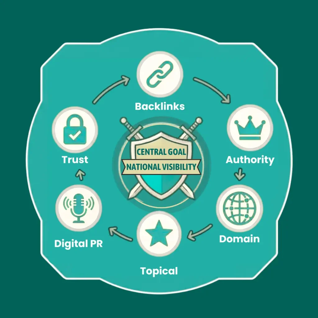 Backlinks and Authority play in National SEO Rankings