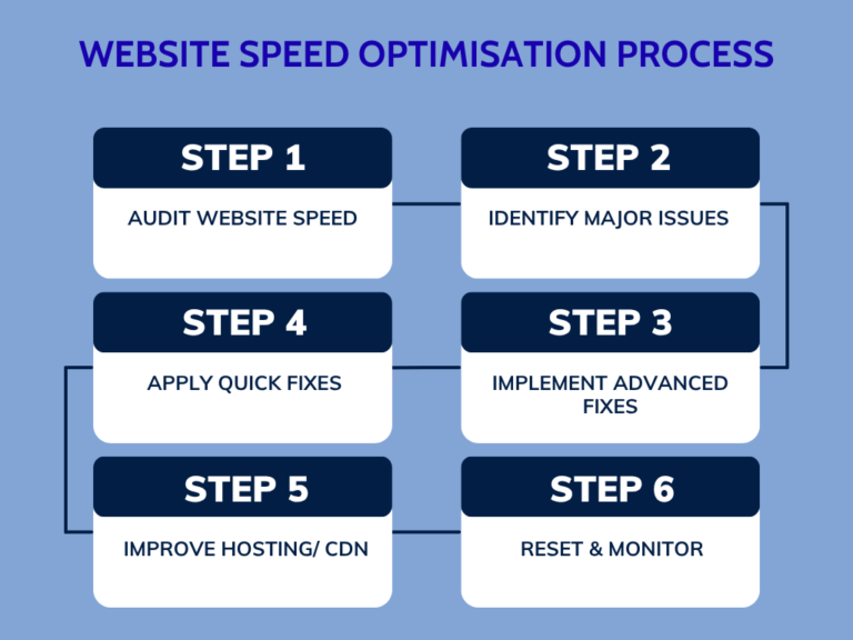 How to fix a slow website