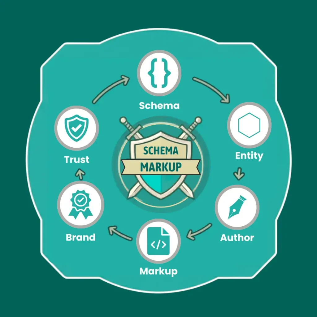 Schema markup for best practices