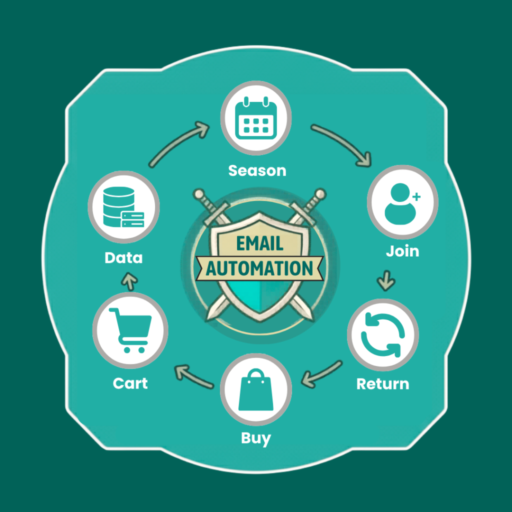 Email automation workflow diagram showing a circular customer journey through six stages: Season, Join, Return, Buy, Cart and Data, surrounding a central “Email Automation” shield graphic.