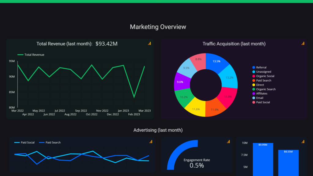 All-in-one marketing dashboard displaying revenue, traffic acquisition, advertising performance, engagement rate, and digital marketing metrics.