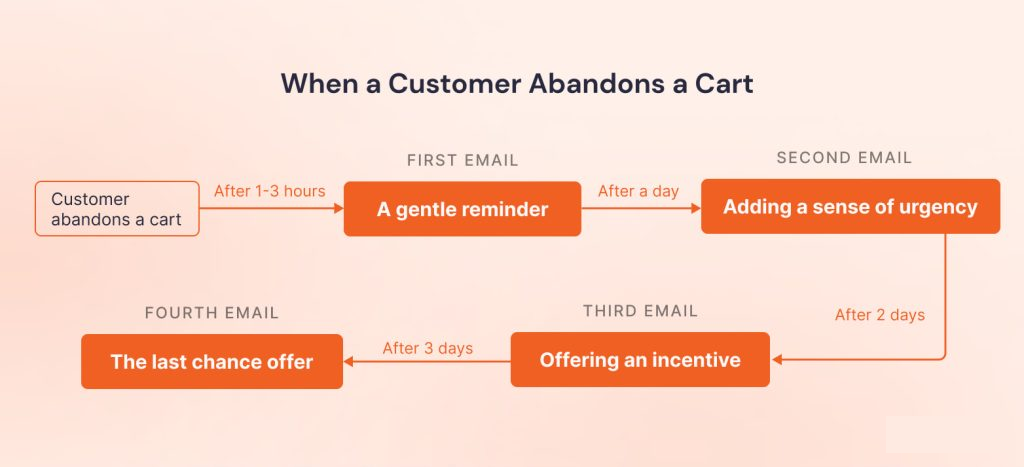 Flow chart showing a four-email cart abandonment sequence: a gentle reminder after 1–3 hours, urgency after one day, an incentive after two days, and a final offer after three days.