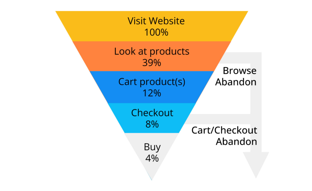 E-commerce conversion funnel showing customers progressing from website visits and product browsing to adding products to the cart, checkout and completed purchases, with drop-offs at each stage.