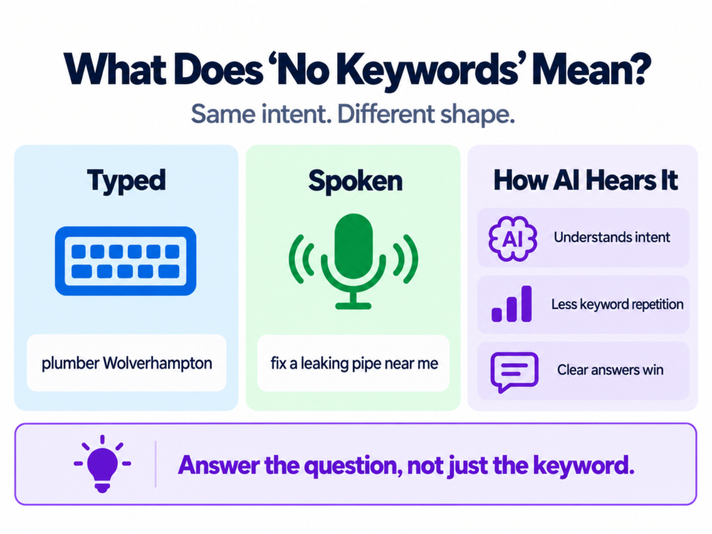 how AI understands search intent in voice queries beyond exact keywords.