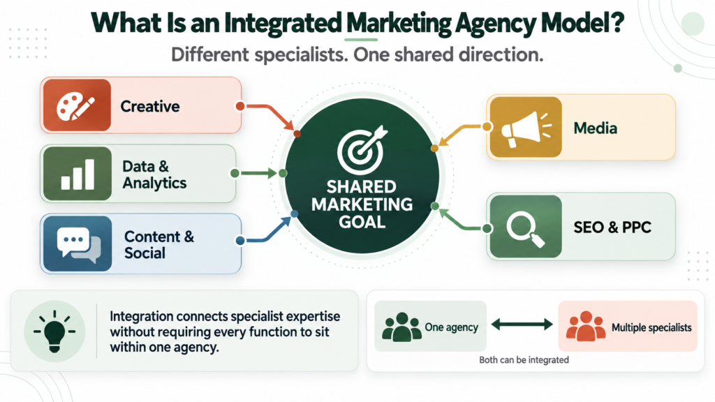 Integrated Marketing Agency Model