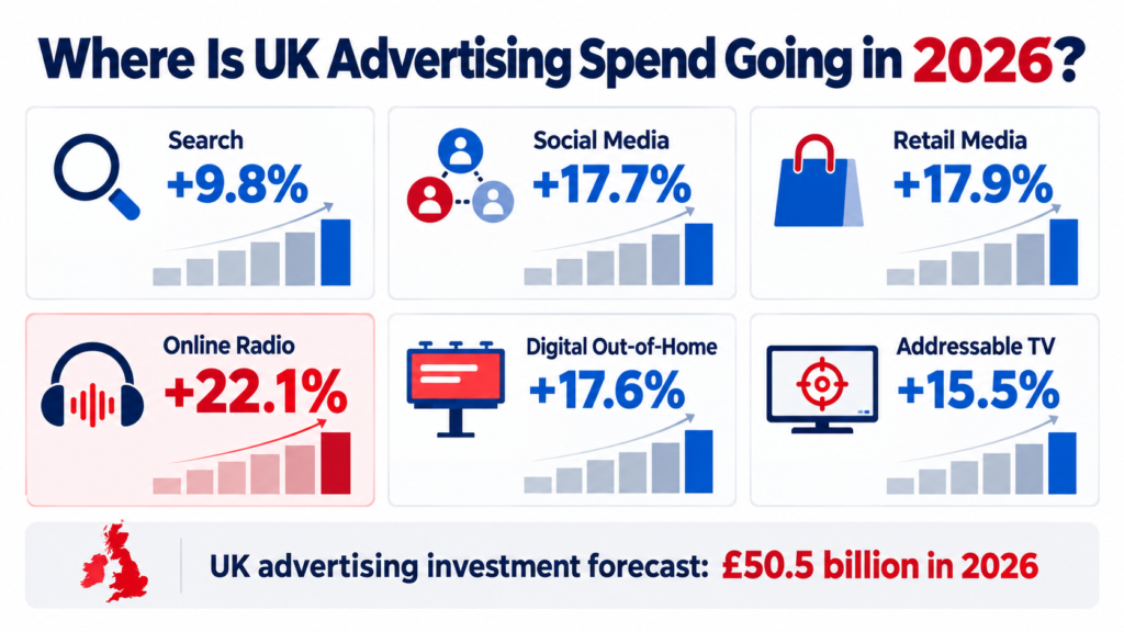 advertising spend UK 2026