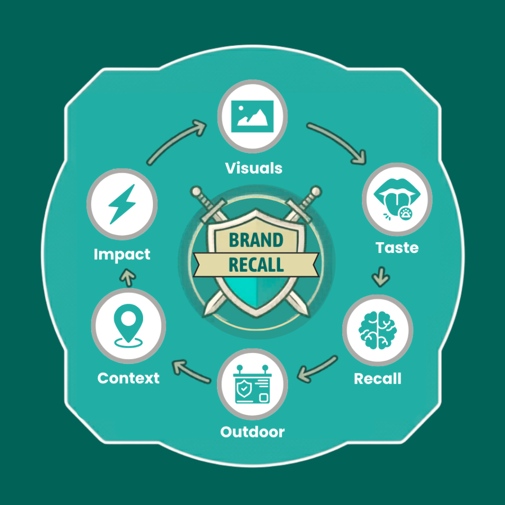 Brand recall diagram showing Visuals, Taste, Recall, Outdoor, Context and Impact connected around a central “Brand Recall” shield.