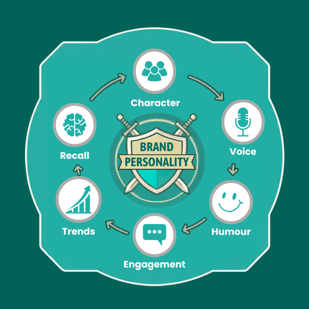 Brand personality diagram showing Character, Voice, Humour, Engagement, Trends and Recall connected around a central “Brand Personality” shield.