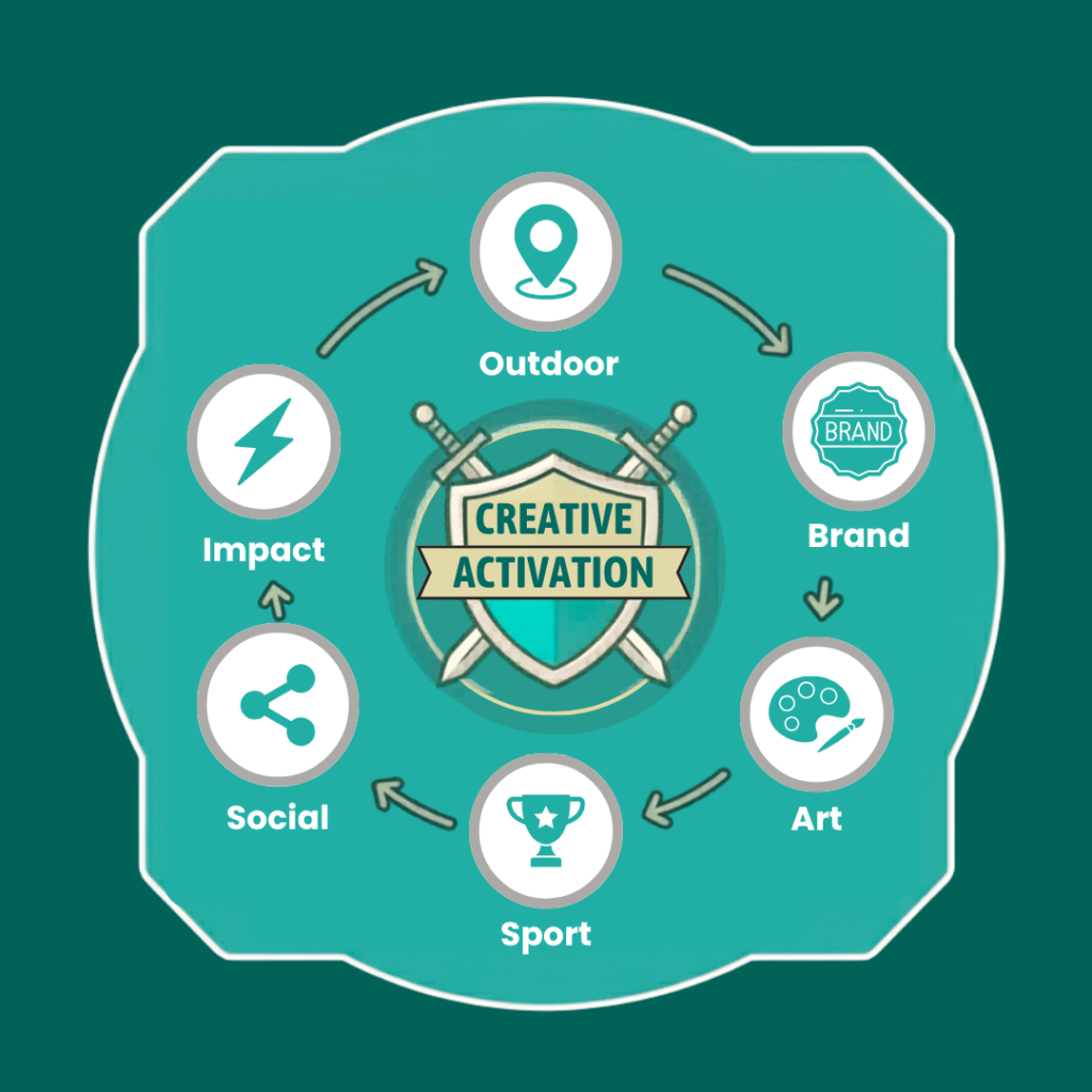 Creative activation diagram showing Outdoor, Brand, Art, Sport, Social and Impact connected around a central “Creative Activation” shield.