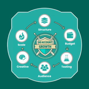 Meta Ads Account Structure
