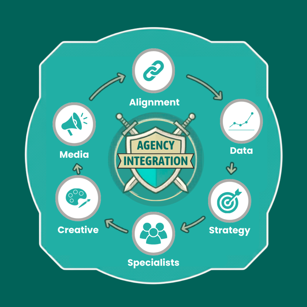 Integrated Marketing Agency Model