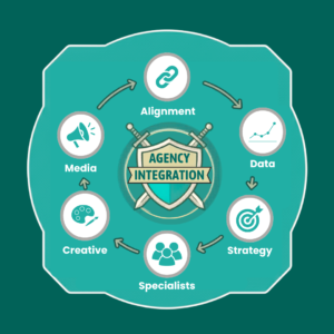 Integrated Marketing Agency Model