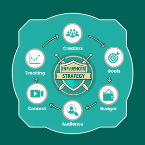 Influencer marketing strategy