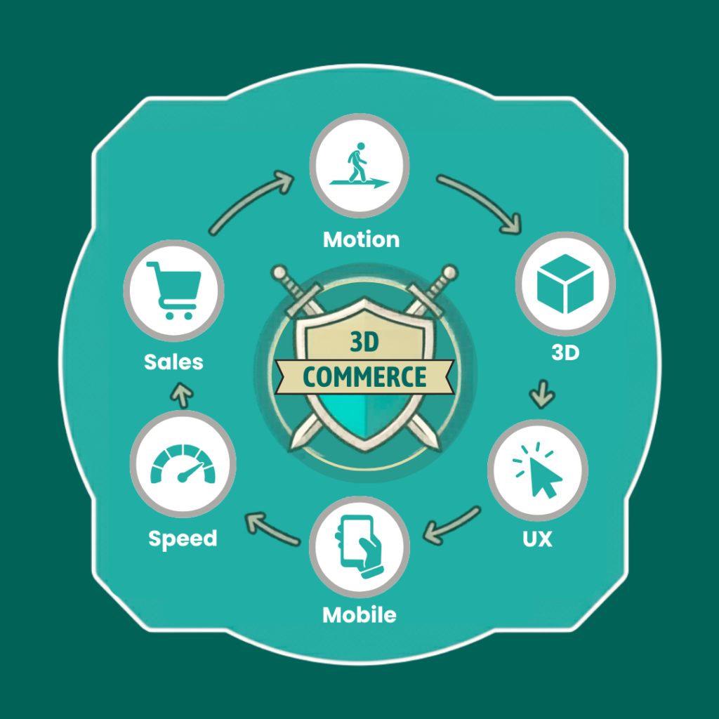 3D commerce diagram showing Motion, 3D, UX, Mobile, Speed and Sales as key elements surrounding a central “3D Commerce” graphic.