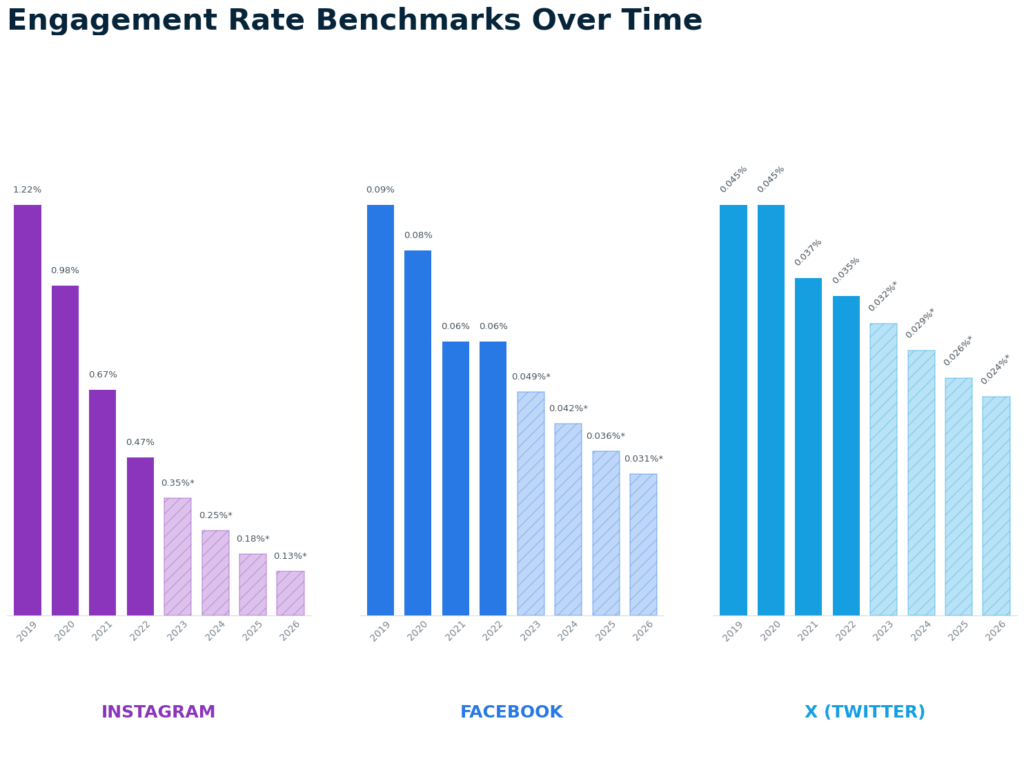 Bar chart titled “Engagement Rate Benchmarks Over Time” comparing engagement rates from 2019 to 2026 for Instagram, Facebook, and X (Twitter), with rates declining across all three platforms over time.