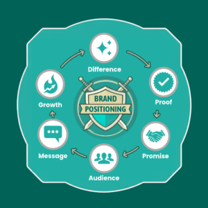 Brand positioning strategy for UK