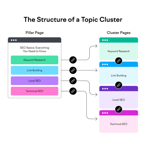 Topic cluster structure infographic showing pillar pages, cluster pages, and internal linking for SEO.